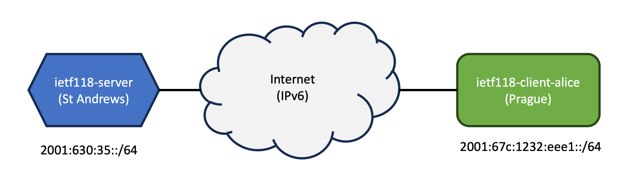 IETF118 demo schematic diagram