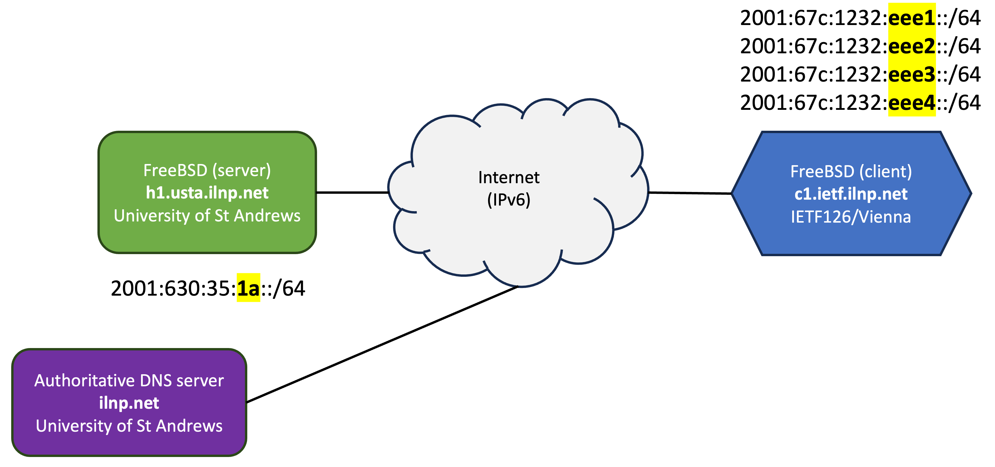 IETF126/Vienna experimental network configuration